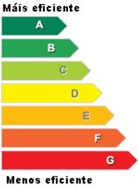 Sete clases de eficiencia enerxética