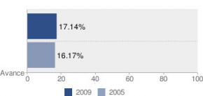 Gráfico de participación en Euskadi